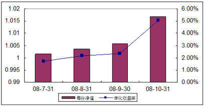 中信理財之全面配置計劃0807期(理財編碼:P08370101)2008年10月收益公告