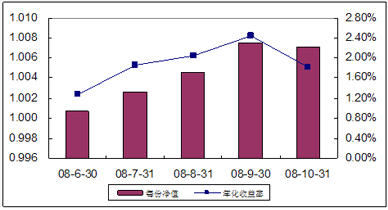 中信理財(cái)之全面配置計(jì)劃0806期（理財(cái)編碼：P08350101）2008年10月收益公告