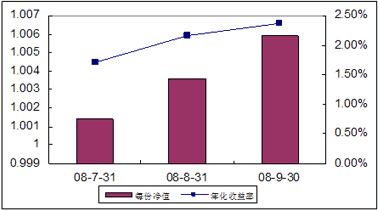 中信理財(cái)之全面配置計(jì)劃0807期（理財(cái)編碼：P08370101）2008年9月收益公告