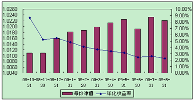 中信理財之全面配置計劃0810期（理財編碼：P08A60101）2009年8月投資公告