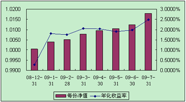 中信理財之全面配置計劃0812期（理財編碼：P08C60101）2009年7月投資公告