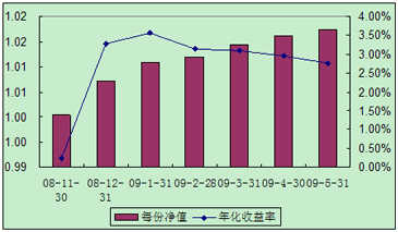 中信理財(cái)之全面配置計(jì)劃0811期（理財(cái)編碼：P08B30101）2009年5月投資公告