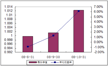 中信理財(cái)之全面配置計(jì)劃0810期(理財(cái)編碼:P08A60101)2008年10月收益公告