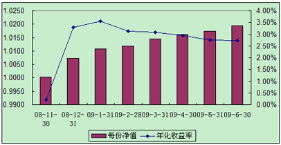 中信理財之全面配置計劃0811期(理財編碼:P08B30101)2009年6月投資公告