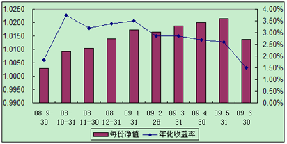 中信理財之全面配置計劃0808期（理財編碼：P08460101）2009年6月投資公告