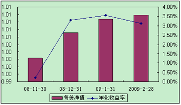 中信理財(cái)之全面配置計(jì)劃0811期（理財(cái)編碼：P08A60101）2009年2月投資公告