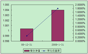 中信理財(cái)之全面配置計(jì)劃0812期(理財(cái)編碼:P08C60101)2009年1月投資公告
