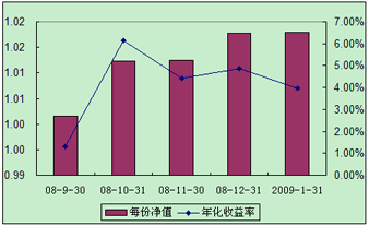 中信理財之全面配置計劃0809期(理財編碼:P08A101011)2009年1月投資公告